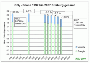 Grafik penurunan emisi CO2