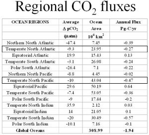 Aliran rata-rata CO2 antara atmosfer dan lautan di beberapa tempat di dunia
